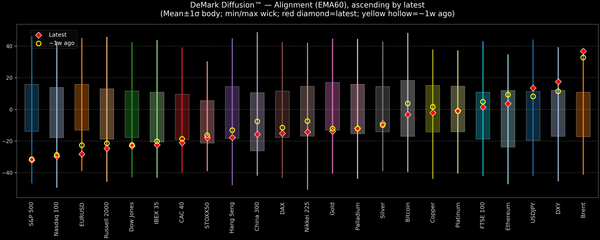 DeMark Diffusion™ - Global Markets - 2026-04-02