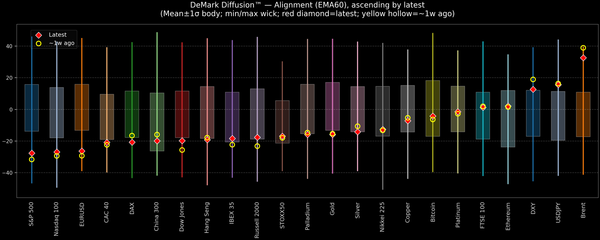 DeMark Diffusion™ - Global Markets - 2026-04-10