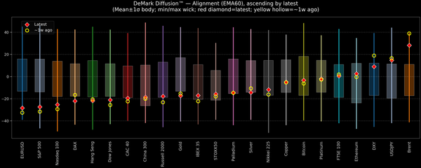 DeMark Diffusion™ - Global Markets - 2026-04-13