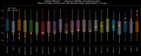 DeMark Diffusion™ - Global Markets - 2026-04-14