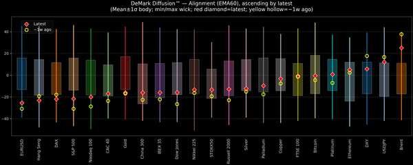 DeMark Diffusion™ - Global Markets - 2026-04-15