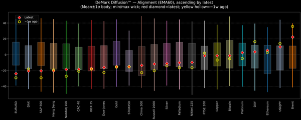 DeMark Diffusion™ - Global Markets - 2026-04-16
