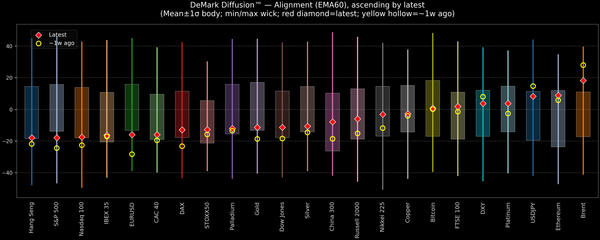 DeMark Diffusion™ - Global Markets - 2026-04-21