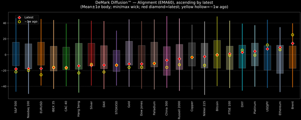 DeMark Diffusion™ - Global Markets - 2026-04-22