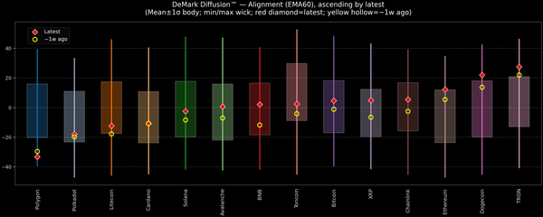 DeMark Diffusion™ - Crypto Markets - 2026-04-22