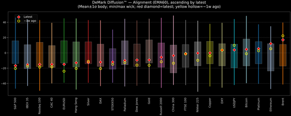 DeMark Diffusion™ - Global Markets - 2026-04-23