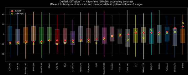 DeMark Diffusion™ - Global Markets - 2026-04-24