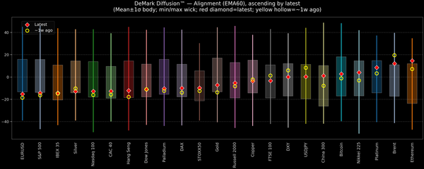 DeMark Diffusion™ - Global Markets - 2026-04-27