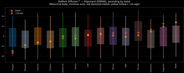 DeMark Diffusion™ - Crypto Markets - 2026-04-28