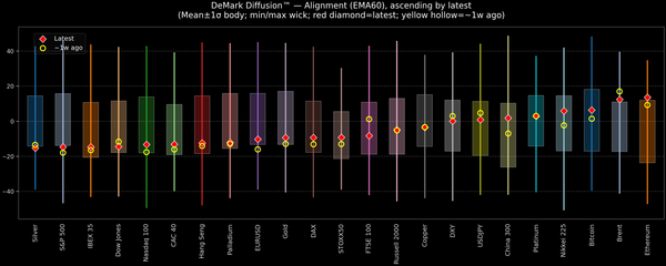 DeMark Diffusion™ - Global Markets - 2026-04-29