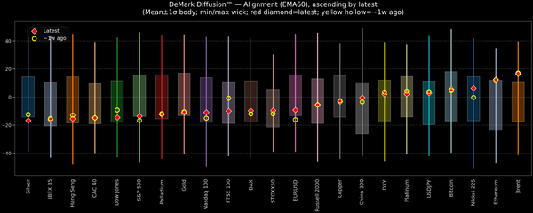 DeMark Diffusion™ - Global Markets - 2026-04-30