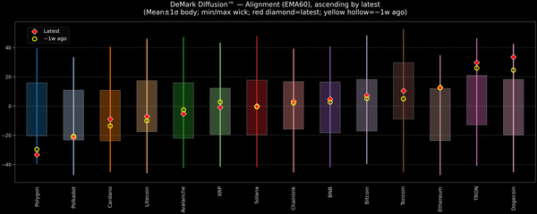 DeMark Diffusion™ - Crypto Markets - 2026-04-30