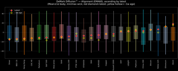 DeMark Diffusion™ - Global Markets - 2026-05-01