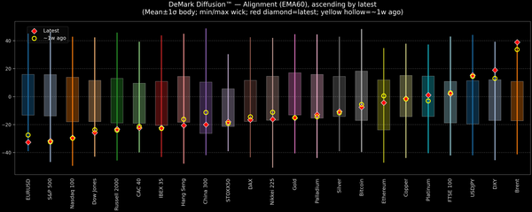 DeMark Diffusion™ - Global Markets - 2026-04-06