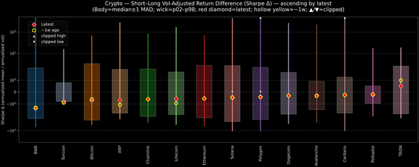 Crypto — Short–Long Vol-Adjusted Return Difference — 2026-04-15