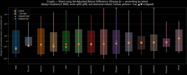 Crypto — Short–Long Vol-Adjusted Return Difference — 2026-04-17