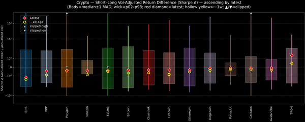Crypto — Short–Long Vol-Adjusted Return Difference — 2026-04-20