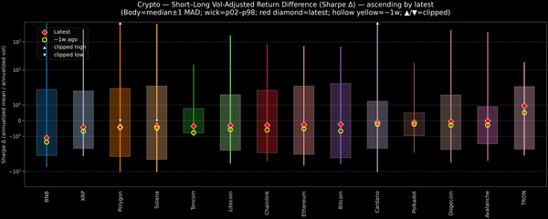 Crypto — Short–Long Vol-Adjusted Return Difference — 2026-04-22