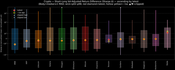 Crypto — Short–Long Vol-Adjusted Return Difference — 2026-04-27