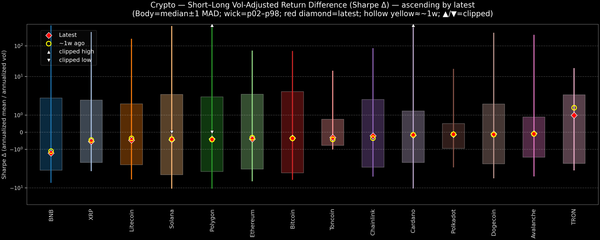 Crypto — Short–Long Vol-Adjusted Return Difference — 2026-04-28