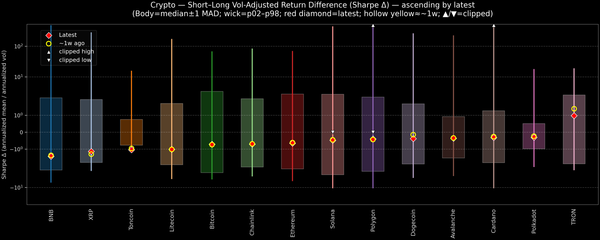 Crypto — Short–Long Vol-Adjusted Return Difference — 2026-04-06