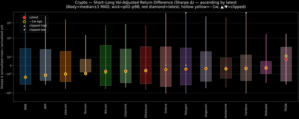 Crypto — Short–Long Vol-Adjusted Return Difference — 2026-04-09