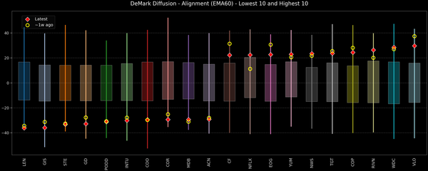 DeMark Diffusion™ - S&P 500 Top & Bottom 10 - 2026-04-16