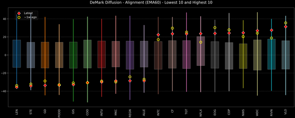 DeMark Diffusion™ - S&P 500 Top & Bottom 10 - 2026-04-17