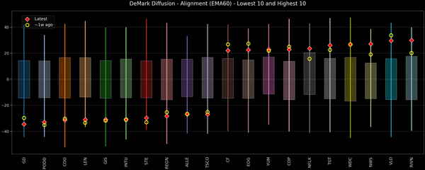 DeMark Diffusion™ - S&P 500 Top & Bottom 10 - 2026-04-20