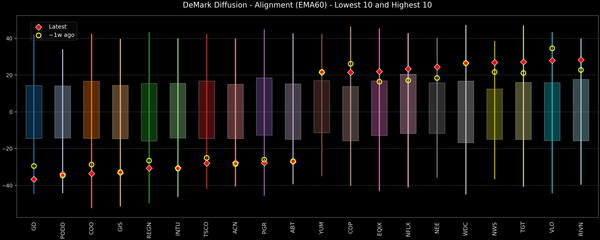DeMark Diffusion™ - S&P 500 Top & Bottom 10 - 2026-04-21