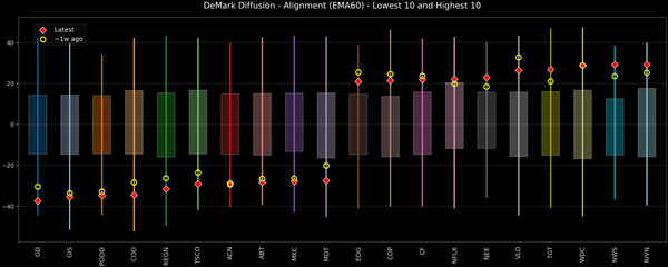 DeMark Diffusion™ - S&P 500 Top & Bottom 10 - 2026-04-22
