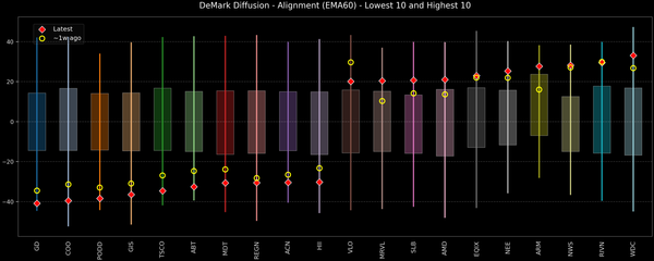 DeMark Diffusion™ - S&P 500 Top & Bottom 10 - 2026-04-27