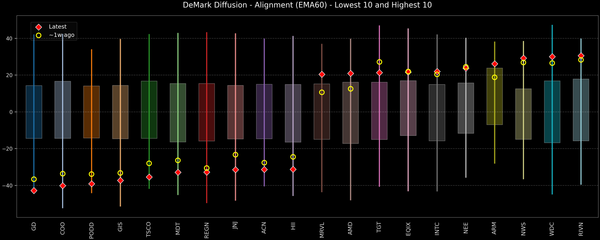 DeMark Diffusion™ - S&P 500 Top & Bottom 10 - 2026-04-28