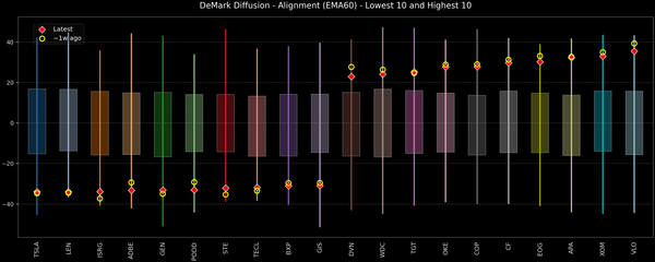 DeMark Diffusion™ - S&P 500 Top & Bottom 10 - 2026-04-10