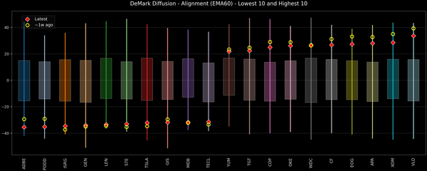 DeMark Diffusion™ - S&P 500 Top & Bottom 10 - 2026-04-13