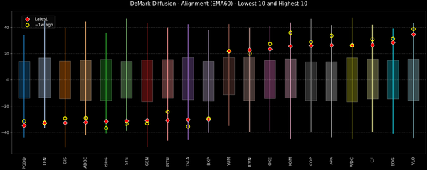 DeMark Diffusion™ - S&P 500 Top & Bottom 10 - 2026-04-14