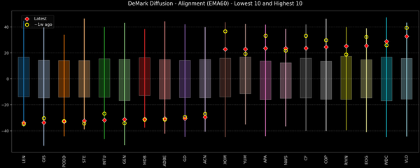 DeMark Diffusion™ - S&P 500 Top & Bottom 10 - 2026-04-15