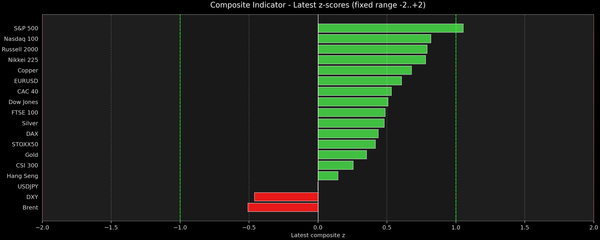 Composite Indicator - Z-score Snapshot (04-19-2026)
