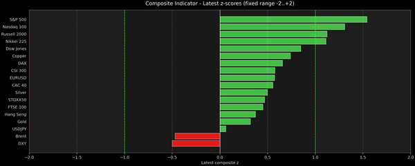 Composite Indicator - Z-score Snapshot (04-23-2026)