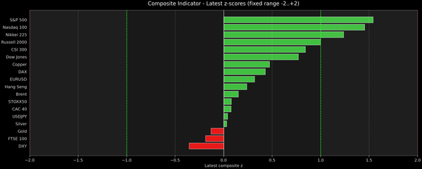 Composite Indicator - Z-score Snapshot (04-30-2026)