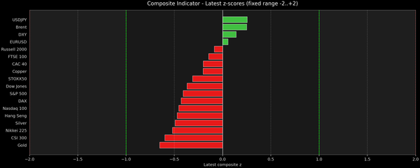Composite Indicator - Z-score Snapshot (04-09-2026)