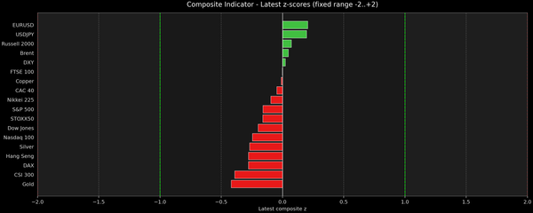 Composite Indicator - Z-score Snapshot (04-12-2026)