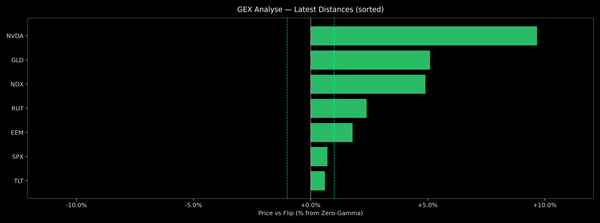 Price / Gamma Flip — 2026-04-13