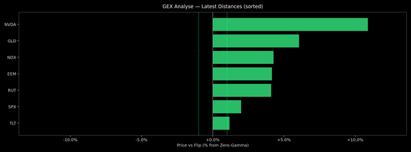 Price / Gamma Flip — 2026-04-14