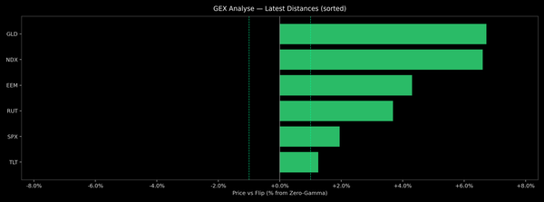 Price / Gamma Flip — 2026-04-21