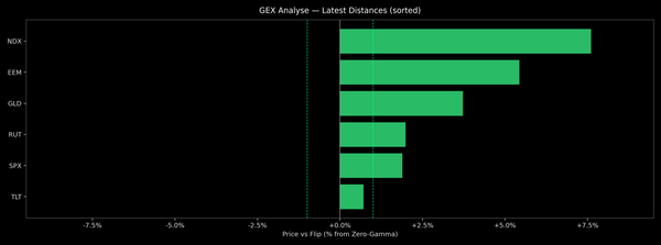 Price / Gamma Flip — 2026-04-27