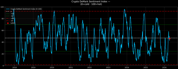 Crypto DeMark Sentiment Index — 2026-04-14