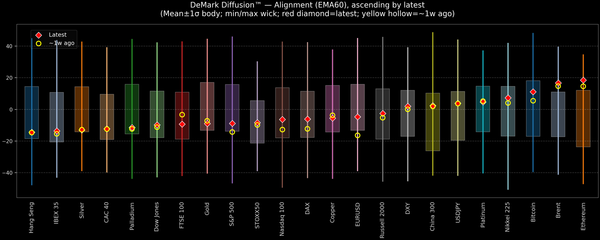 DeMark Diffusion™ - Global Markets - 2026-05-04