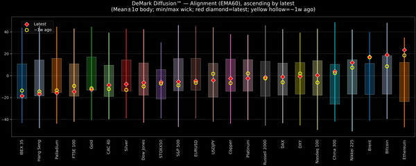 DeMark Diffusion™ - Global Markets - 2026-05-11