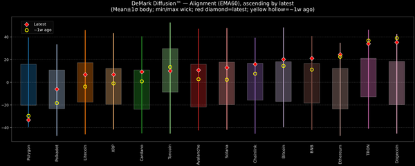 DeMark Diffusion™ - Crypto Markets - 2026-05-12